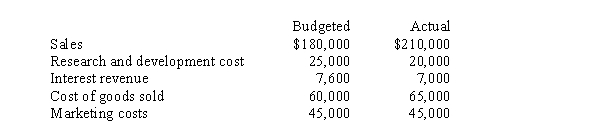 <strong>Use the following information for the next 5 questions. At the end of 20x1, SWP Corporation prepared its master budget for 20x2. Selected amounts from that budget, along with actual results for 20x2, are presented below: SWP's total budget variance for the data provided is</strong> A) $29,400 favorable B) $29,400 unfavorable C) $40,600 favorable D) $40,600 unfavorable