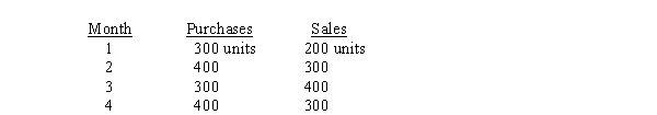 Use the following information for the next 2 questions. Bynsel, Inc., a retailer, projects the following purchases and sales of its product for the next 4 months: Each unit costs $100, and all purchases are on account. Two-thirds of purchases are paid in the month of the purchase and one-third are paid in the month following the purchase. Bynsel gets a 3% discount whenever it pays in the month of the purchase. The selling price per unit is $200. Sales are 60% cash and 40% on customer credit cards. The bank charges Bynsel a 5% fee for each credit card transaction and transfers the funds to Bynsel's checking account on the same day as the credit card sale. -What are cash receipts for the third month?