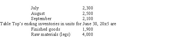 Use the following information for the next 3 questions. (CMA) Table Top produces tables sold to discount stores. The table tops are manufactured in the U.S. by Table Top, but the table legs are manufactured in a plant in Nogales, Mexico. The assembly department attaches the four purchased table legs to the table top. It takes 20 minutes of labor to assemble a table. The company follows a policy of producing enough tables to insure that 40% of next month's sales are in the finished goods inventory. Table Top also purchases sufficient raw materials to insure that raw materials inventory is 60% of the following month's scheduled production. Table Top's sales budget in units for the next quarter is as follows: -Assume that Table Top will produce 1,800 units in the month of September 20x5. How many employees will be required for the assembly department? (Fractional employees are acceptable since employees can be hired on a part-time basis. Assume a 40 hour work week and a 4 week month.)