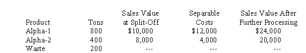 <strong>Use the following information for the next 5 questions. Jordan, Inc. produces 2 products from a joint process costing $24,000. The results from the most recent period follow: If Jordan uses the physical output method, the joint costs allocated to Alpha-1 were</strong> A) $8,000 B) $6,400 C) $16,000 D) $9,600
