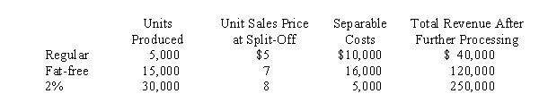 <strong>Use the following information for the next 3 questions. Balley, Inc. produces three milk products (all are main products) from a joint process costing $200,000. Data from the current period's operation follow: If Balley produces and sells the best mix, what is the total gross margin?</strong> A) $195,000 B) $210,000 C) $180,000 D) $164,000