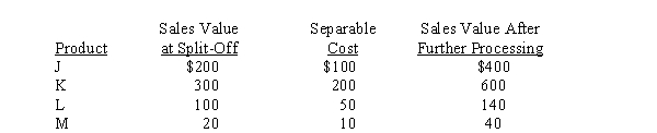 <strong>Use the following information for the next 2 questions. A joint input costing $500 results in four distinct products at the point of split-off. Relevant data follows: Which of the four products should not be further processed?</strong> A) J B) K C) L D) M