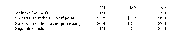 <strong>Use the following information for the next 8 questions. RKH Corporation produces three joint products. During a recent accounting period, joint costs totaled $365 and RKH had no beginning inventories. Additional data appear below: Which of the following methods will result in the smallest joint cost allocation to M3?</strong> A) Net realizable value B) Sales value at split-off point C) Physical output D) Constant gross margin NRV