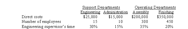 <strong>Use the following information for the next 3 questions Pardee, Inc. allocates engineering costs on the basis of the supervisor's time and administration costs on the basis of the number of employees. The company's accountant determined that engineering provides more services to administration than administration provides to engineering. The following data have been collected: If the direct method is used, the fraction of engineering costs allocated to the finishing department will be</strong> A) 20/55 B) 20/100 C) 20/70 D) 20/85