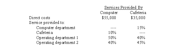 <strong>Use the following information for the next 4 questions. The managers of Conch, Inc. want to determine the most accurate allocation of support department costs to operating departments. To make this allocation, the accounting department has collected the following data: If the reciprocal method is used, the total costs allocated to the operating departments will be</strong> A) $61,168 B) $79,250 C) $41,117 D) $90,000