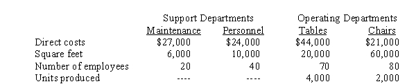 <strong>Use the following information for the next 4 questions. Quinlan, Inc. has two support departments (maintenance and personnel) and two operating departments (tables and chairs). The maintenance department provides more services to the personnel department than the personnel department provides to maintenance. Once the support department costs have been allocated to the operating departments, each operating department allocates its total costs to units produced. Assume the step-down method is used. The amount of cost allocated from personnel to the table department is</strong> A) $11,200 B) $12,503 C) $8,938 D) $12,600