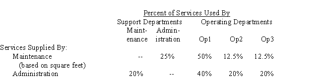 <strong>Use the following information for the next 4 questions. The accountants for Brock, Inc. are preparing the operating departments overhead budgets. The maintenance department direct costs are $12,000, and the administration department direct costs are $54,000. The following data have been collected about use of services: (based on number of employees) Using the reciprocal method, the allocation from the maintenance department to Op1 department is</strong> A) $6,000 B) $13,600 C) $13,421 D) $12,000