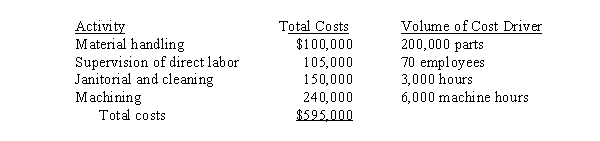 Use the following information for the next 4 questions. Quick Start Engines has two departments, Assembly and Testing. You are given the following information about the costs of 5 activities that occur at the manufacturing plant monthly: (continued on the next page) The above activities are used by the two departments as follows: -How much of the janitorial costs will be allocated to Testing?