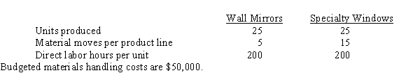 Use the following information for the next 2 questions. (CMA) Flagler Corporation is preparing its annual profit plan. As part of its analysis of the profitability of individual products, the controller estimates the amount of overhead that should be assigned to the individual product lines from the information given as follows: -Under a costing system that assigns overhead on the basis of direct labor hours, the materials handling costs allocated to one unit of wall mirrors would be