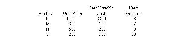 <strong>Use the following data for the next 2 questions: Amsat Company has equipment that is in high demand, but has a limited amount of time available. The equipment can be used to produce a number of different products. The following data are available: Which product should be emphasized last?</strong> A) L B) M C) N D) O