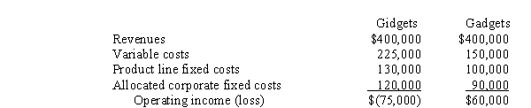 Moore Manufacturing has two major product lines, Gidgets and Gadgets. Income statements for the two product lines follow: If the Gidget product line were dropped, all of its product line fixed costs could be avoided. Should the Gidget product line be dropped, and why?