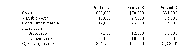 Use the following information for the next 3 questions. Ricardo Company has three products, A, B, and C. The following information is available: -Which of the following is true?