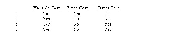 When the cost object is a unit produced, straight-line depreciation on manufacturing equipment would be a