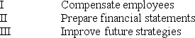 <strong>Analysis of the gaps between actual operations and performance objectives can be used to </strong> A) I and II only B) I and III only C) II and III only D) I, II, and III