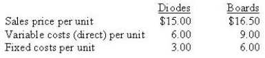Hitek Ltd has 2 divisions, Diodes and Boards. The diode can be sold internally or externally. If sold externally, the sales price is $15 per diode. The Boards division needs 3 diodes for each electronic board it produces. The external sales prices and costs are: If Diodes can sell all of its production externally, what is the minimum price at which it would be willing to sell internally, and what is the maximum price the Board Division would be willing to pay?