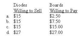 Hitek Ltd has 2 divisions, Diodes and Boards. The diode can be sold internally or externally. If sold externally, the sales price is $15 per diode. The Boards division needs 3 diodes for each electronic board it produces. The external sales prices and costs are: If Diodes can sell all of its production externally, what is the minimum price at which it would be willing to sell internally, and what is the maximum price the Board Division would be willing to pay?