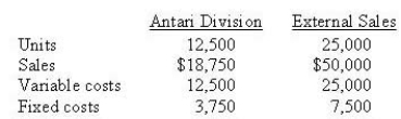 The Jupiter Division of Space Ltd produces dilithium crystals. One-third of its output is sold to the Antari Division, and the remainder is sold externally. Jupiter's estimated sales and cost data for the coming year are: Assume that Jupiter cannot sell any additional crystals externally. If the Antari Division has an opportunity to buy from an outside supplier at $1.40 per crystal and Jupiter refuses to meet this price, the company as a whole will be