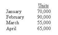 <strong>Ray Company's projected sales budget for the next four months is as follows: Beginning inventory for the year is 27,000 units. Ending inventory for each month should be 30% of the next month's sales. How many units should the company produce in January?</strong> A) 106,000 B) 90,000 C) 70,000 D) 78,000