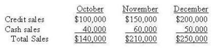 <strong>Kelita Ltd, projects sales for its first three months of operation as follows: Inventory on 1<sup>st</sup> October is $40,000. Subsequent beginning inventories should be 40% of that month's cost of goods sold. Goods are priced at 140% of their cost. 50% of purchases are paid for in the month of purchase; the balance is paid in the following month. It is expected that 50% of credit sales will be collected in the month following sale, 30% in the second month following the sale, and the balance the third month. A 5% discount is given if payment is received in the month following sale. What is the projected cost of goods sold for October?</strong> A) $140,000 B) $220,000 C) $257,000 D) $100,000