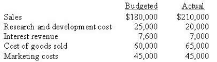 <strong>At the end of 2009, SWP prepared its master budget for 2010. Selected amounts from that budget, along with actual results for 2010, are presented below: SWP's total budget variance for the data provided is</strong> A) $29,400 favorable B) $29,400 unfavorable C) $40,600 favorable D) $40,600 unfavorable