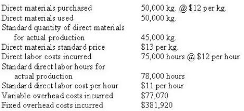 <strong>Mason Ltd uses a standard costing system. Overhead costs are allocated based on direct labor hours. The standard variable overhead and fixed overhead rates are $1 and $5 per direct labor hour, respectively. Data relevant for the current period include: The purchase of direct materials would be recorded in direct materials inventory at</strong> A) $540,000 B) $585,000 C) $600,000 D) $650,000