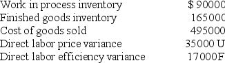 <strong>Given the following account balances at the end of the first year of operations: Assuming that variances are considered material, the entry and amount of direct labor variances allocated to the Finished Goods Inventory is</strong> A) Credit $3,740 B) Debit $2,160 C) Credit $770 D) Debit $3,960