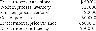 <strong>Given the following account balances at the end of the first year of operations: Assuming that variances are considered material, the entry and amount of the direct material price variance allocated to Cost of Goods Sold is</strong> A) Debit $40,625 B) Debit $41,082 C) Credit $43,333 D) Debit $39,935