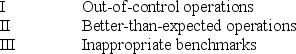 <strong>Variances can be caused by </strong> A) I and III only B) II and III only C) I and II only D) I, II, and III