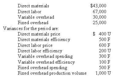 During the period Richeleau produced 1,000 units of product. The flexible budget for standard costs is: The direct materials inventory increased during the period by 1,000 (at standard cost). What was the actual cost of direct materials purchased during the period?