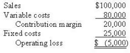 <strong>The managers of Adamson Apple Ltd. are considering dropping one of their product lines. The product line typically has the following revenue and costs: If the product line is discontinued, $4,000 of the fixed costs would be avoided. Also, the freed-up capacity would generate $4,000 of additional contribution margin from the expansion of other product lines. If Adamson discontinues the product line, the effect on overall profit will be</strong> A) $12,000 decrease B) $8,000 decrease C) $9,000 increase D) $3,000 increase