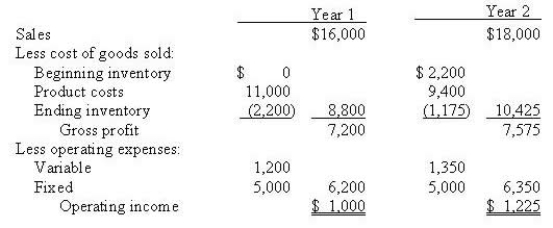 <strong>Bella Ltd has operated for 2 years. During that time it produced 1,000 units in year 1 and 800 in year 2, while sales were 800 units in year 1 and 900 in year 2. Variable production costs were $8 per unit during both years. The company uses last-in, first-out (LIFO) for inventory costing. The absorption costing income statements for these 2 years were: Cost of goods sold for year 1 using variable costing would be</strong> A) $6,400 B) $8,800 C) $8,000 D) $7,600