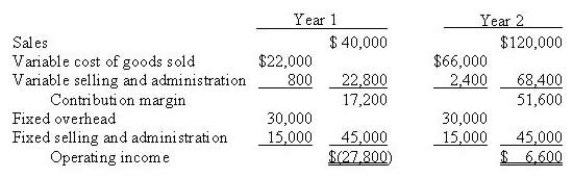 <strong>Taylor Ltd just finished its second year of operations. In the first year it produced 1,000 units and sold 400. The second year resulted in the same production level, but sales were 1,200 units. The variable costing income statements for both years are shown below: The product cost per unit during year 1 using absorption would be</strong> A) $67,000 B) $73,000 C) $82,000 D) $85,000