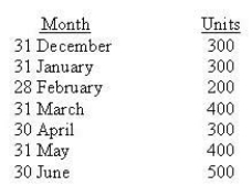 <strong>Rubble Ltd develops an annual overhead budget at the start of each year (which has remained unchanged for the last 2 years), and closes any over- or underapplied overhead at year-end. For the firm's single product the following ending inventory levels have been experienced during the last 7 months: For how many months would variable costing profit be higher than absorption?</strong> A) 1 B) 2 C) 3 D) 4