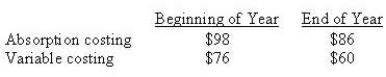 <strong>Philpott's operating profit using absorption costing is $100. Its inventories using both absorption and variable costing are as follows: Under variable costing, operating profit would be:</strong> A) $102 B) $94 C) $100 D) $96