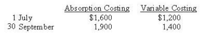 <strong>Variable costing profit for the period 1<sup>st</sup> July through 30<sup>th</sup> September was $400. Inventory data are as follows: What is the profit if absorption costing is used?</strong> A) $300 B) $500 C) $400 D) $600