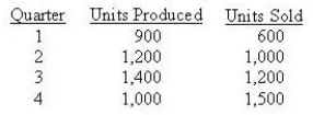 <strong>General Ltd. budgeted fixed overhead costs of $25,000 per quarter and 1,000 units per quarter in its normal absorption costing system. Any volume variance is carried forward and closed at year end. The company experienced the following activity: The volume variance was favorable in quarter(s)?</strong> A) 2, 3, and 4 B) 2 and 3 C) 3 and 4 D) 3