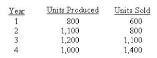 <strong>Exter Manufacturing experienced the following activity over the last four years. The firm's estimated fixed overhead allocation rate was unchanged over the 4 years at $200 per unit, based on budgeted fixed overhead of $200,000 and 1,000 units of output. The volume variance is closed to the cost of goods sold each year. Exter maintains an absorption costing system. The volume variance for Year 2 is</strong> A) $40,000 Unfavorable B) $60,000 Favorable C) $100,000 Unfavorable D) $20,000 Favorable