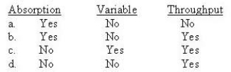 Which costing method(s) conform with GAAP?  
