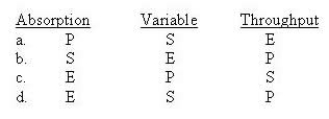 Which of the following correctly identifies the best use for each costing method? E - External reporting P - Performance evaluations S - Short-term capacity decisions