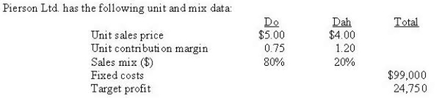 <strong>How many units of Dah must be sold at the breakeven point? </strong> A) 75,000 B) 27,500 C) 37,500 D) 55,000