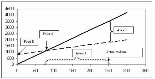 <strong>SXF Corporation sells its single product for $14 per unit, and its variable cost per unit is $4. Total fixed costs are $800. Its CVP graph is as follows: Point A is best described as</strong> A) Fixed cost B) Margin of safety C) Estimated profit at actual volume D) Breakeven point