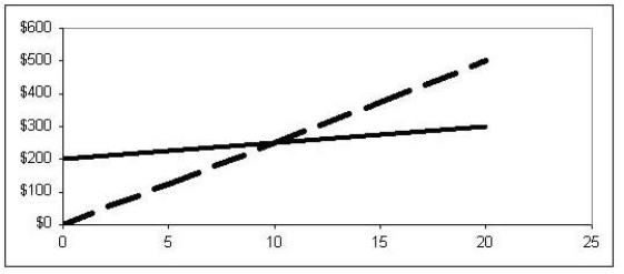 <strong>Data extracted from the accounting information system of TXC Corporation produced the following graph. The equation of the dashed line is y = $25x; the equation of the solid line is y = $200 + $5x. The solid line intersects the y-axis at the</strong> A) Fixed cost per unit B) Variable cost per unit C) Total fixed cost D) Total variable cost