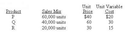 <strong>A firm selling three products has the following data: If the firm can change the sales mix from 60,000 P, 40,000Q, and 20,000 R to 60,000 P, 20,000 Q, and 40,000 R, pretax profit will be</strong> A) Lower B) Higher C) Unchanged D) Cannot be determined