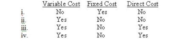 <strong>When the cost object is a unit produced, straight-line depreciation on manufacturing equipment would be a </strong> A) i B) ii C) iii D) iv