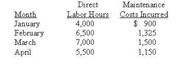 <strong>Liva Company wants to develop a cost function for its maintenance costs to estimate such costs for the coming year. The following data are available: Using the high-low method, what is the variable maintenance cost per direct labor hour?</strong> A) $1.00 B) $0.10 C) $0.20 D) $1.50