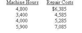<strong>Cosby Company is attempting to develop the cost function for repair costs. The following past data are available: </strong> A) $0.15 B) $1.00 C) $4.00 D) $5.00