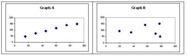 <strong>Which graph shows data that are more suitable for regression analysis? </strong> A) Graph A B) Graph B C) Neither Graph A nor Graph B D) Cannot be determined