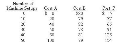 Consider the following cost data for the cost object, number of machine setups. Each set of costs (A, B, and C) is from a different type of manufacturing operation and represents the cost behavior for the cost of that company's machine setups. Cost A is best described as