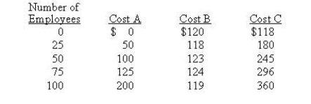 Three different divisions of a toy manufacturing company are estimating costs for their human resources departments. Each division has a cost structure that is different from the other divisions' and those structures are represented by the following cost behavior patterns. Which cost is best described as fixed?