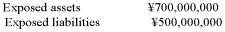 Consider an MNC based in Canada with manufacturing activities in Japan.The result of a change in the ¥/$ exchange rate on the assets and liabilities of the consolidated balance sheet is: Ignoring transaction exposure in the yen,the translation exposure will indicate a possible need for a balance sheet hedge of: